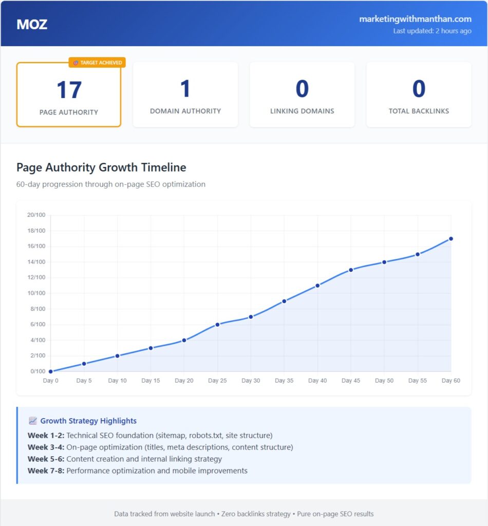 Page Authority dashboard showing growth from 0 to 17 in 60 days without backlinks
